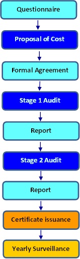 certification-process
